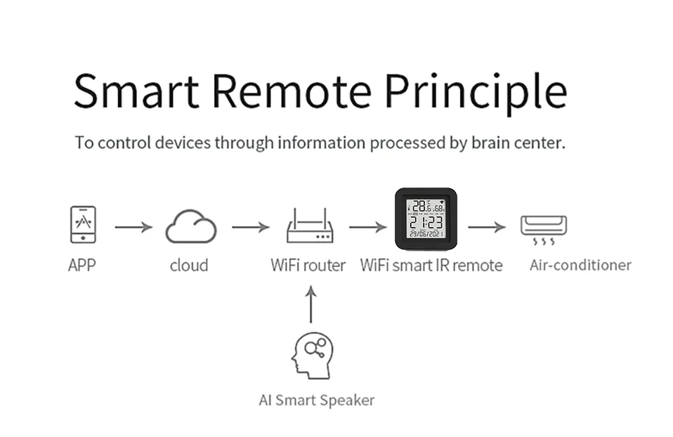 Tuya Smart Universal IR Remote With Temperature Humidity Sensor for Air Conditioner TV AC Works with Alexa Google Home Yandex
